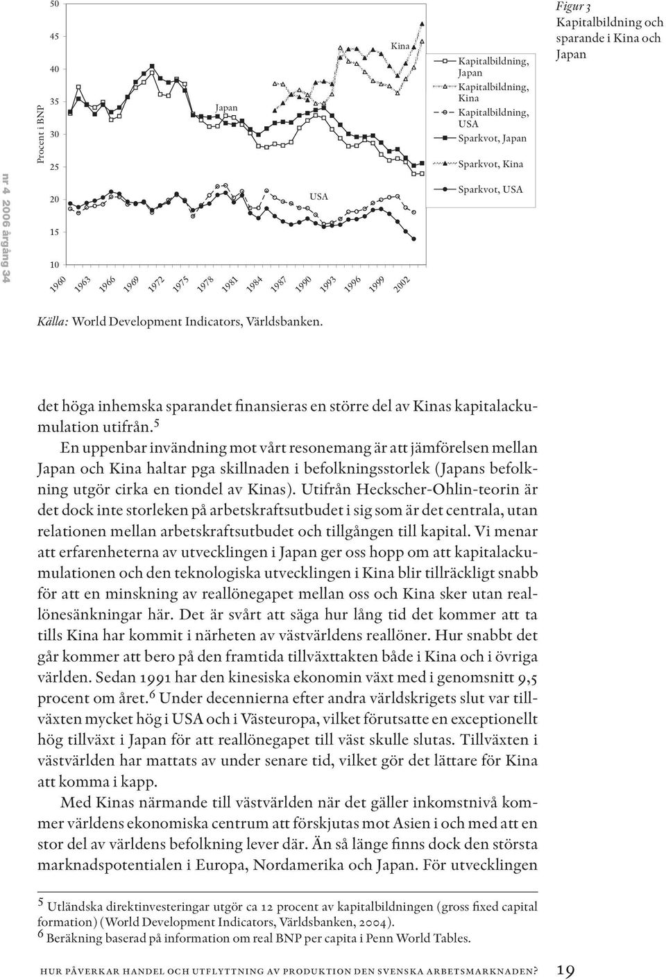 det höga inhemska sparandet finansieras en större del av Kinas kapitalackumulation utifrån.