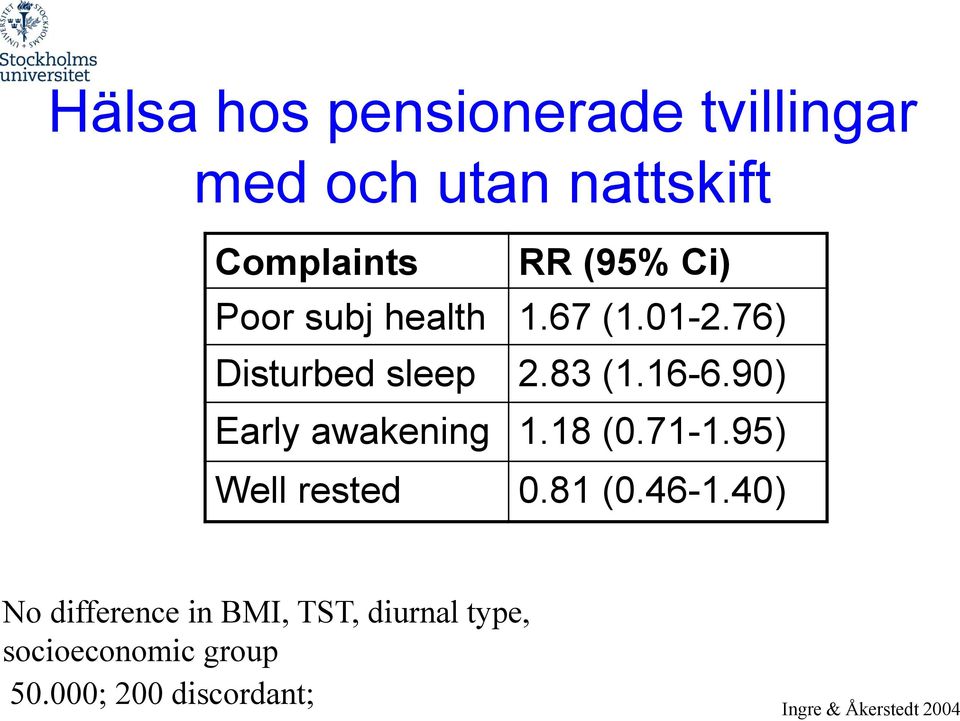 90) Early awakening 1.18 (0.71-1.95) Well rested 0.81 (0.46-1.