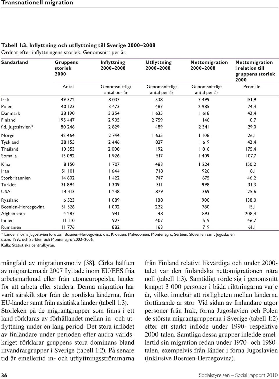 Nettomigration i relation till gruppens storlek 2000 Promille Irak 49 372 8 037 538 7 499 151,9 Polen 40 123 3 473 487 2 985 74,4 Danmark 38 190 3 254 1 635 1 618 42,4 Finland 195 447 2 905 2 759 146