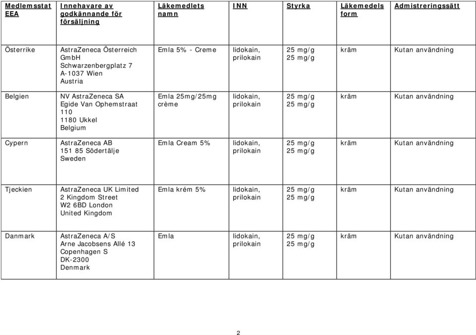 Kutan användning Cypern AstraZeneca AB 151 85 Södertälje Sweden Emla Cream 5% lidokain, prilokain kräm Kutan användning Tjeckien AstraZeneca UK Limited 2 Kingdom Street W2 6BD London