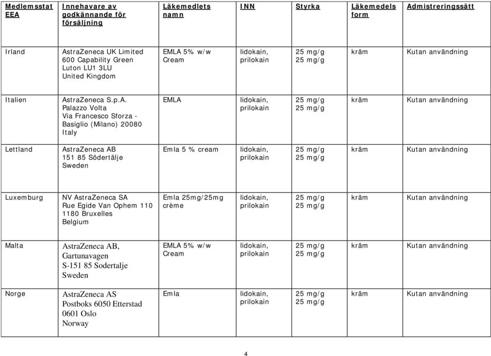 användning Lettland AstraZeneca AB 151 85 Södertälje Sweden Emla 5 % cream lidokain, prilokain kräm Kutan användning Luxemburg NV AstraZeneca SA Rue Egide Van Ophem 110 1180 Bruxelles Belgium Emla