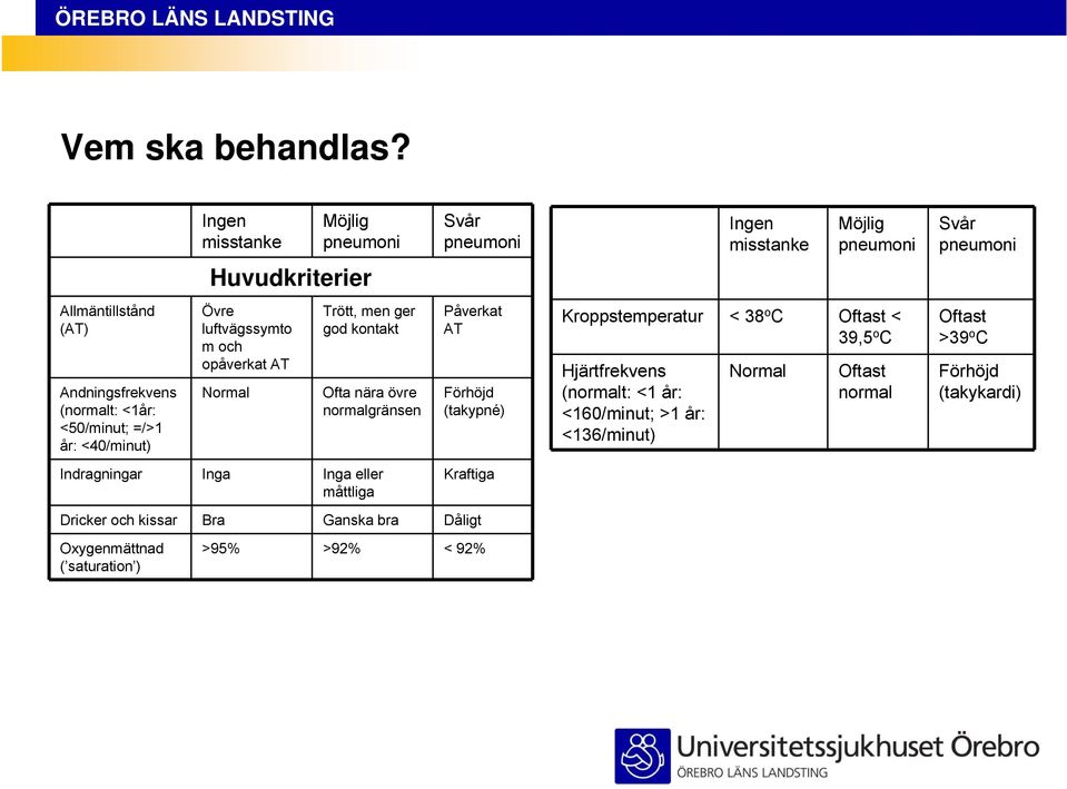 opåverkat AT Normal Trött, men ger god kontakt Ofta nära övre normalgränsen Indragningar Inga Inga eller måttliga Svår pneumoni Påverkat AT Förhöjd (takypné)