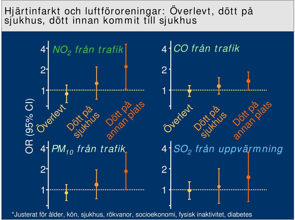 sjukhus Dött på annan plats PM från trafik 2 1 4 2 1 Överlevt Dött på sjukhus Dött på annan plats SO