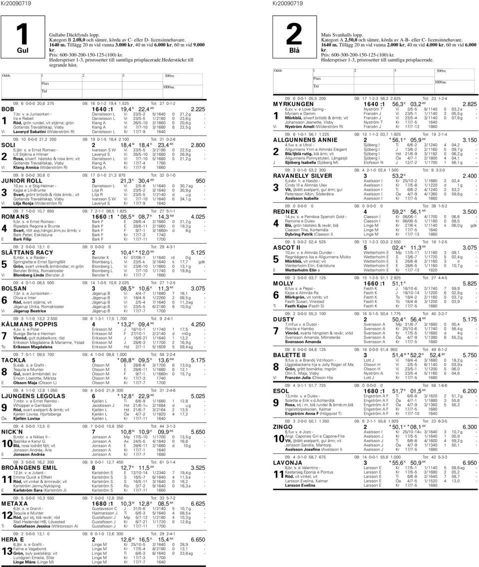 e Junisorken - Danielsson L Vi 23/5-2 5/ 1640 0 21,2 g - Ira e Rebell Danielsson L Vi 23/5-5 1/ 2160 0 23,6 g - 1 Röd, grön rundel, vit stjärna; grön Klang A Vi 26/5-10 2/ 1660 0 20,8 g - Gotlands