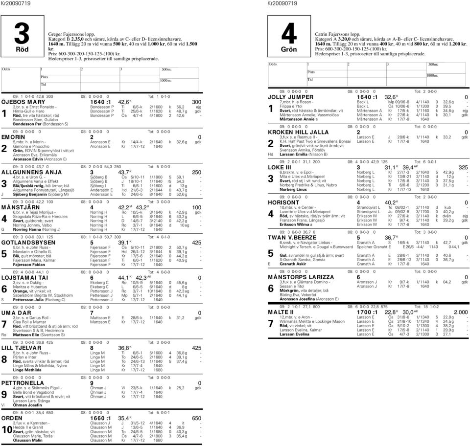 mtliga prisplacerade. 09: 1 0-1-0 42,6 300 08: 0 0-0-0 0 Tot: 1 0-1-0 ÖJEBOS MARY 1640 :1 42,6 K 300 3,br. s.