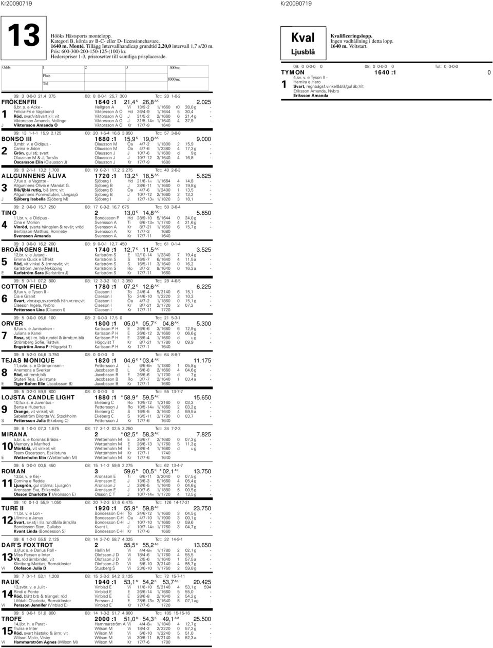 mtliga prisplacerade. 09: 3 0-0-0 21,4 375 08: 8 0-0-1 25,7 300 Tot: 20 1-0-2 FRÖKENFRI 1640 :1 21,4 K 26,8 AK 2.025 6,br. s.