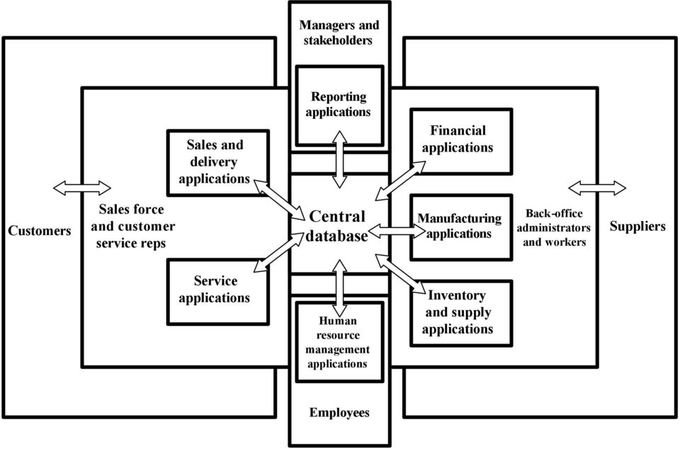 database Manufacturing applications Back-office administrators and workers Suppliers