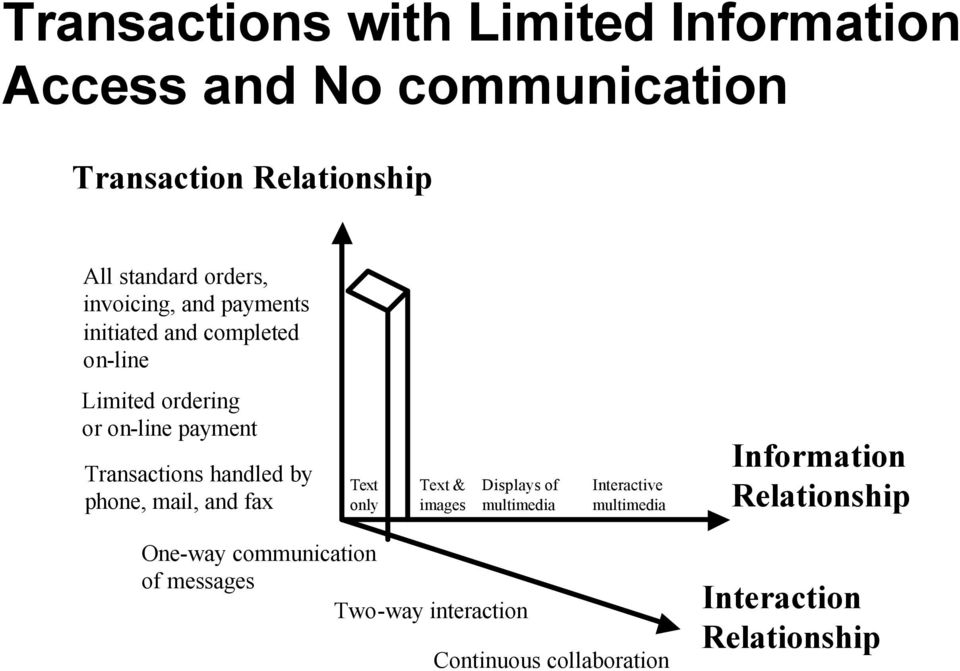 handled by phone, mail, and fax Text only Text & images Displays of multimedia Interactive multimedia