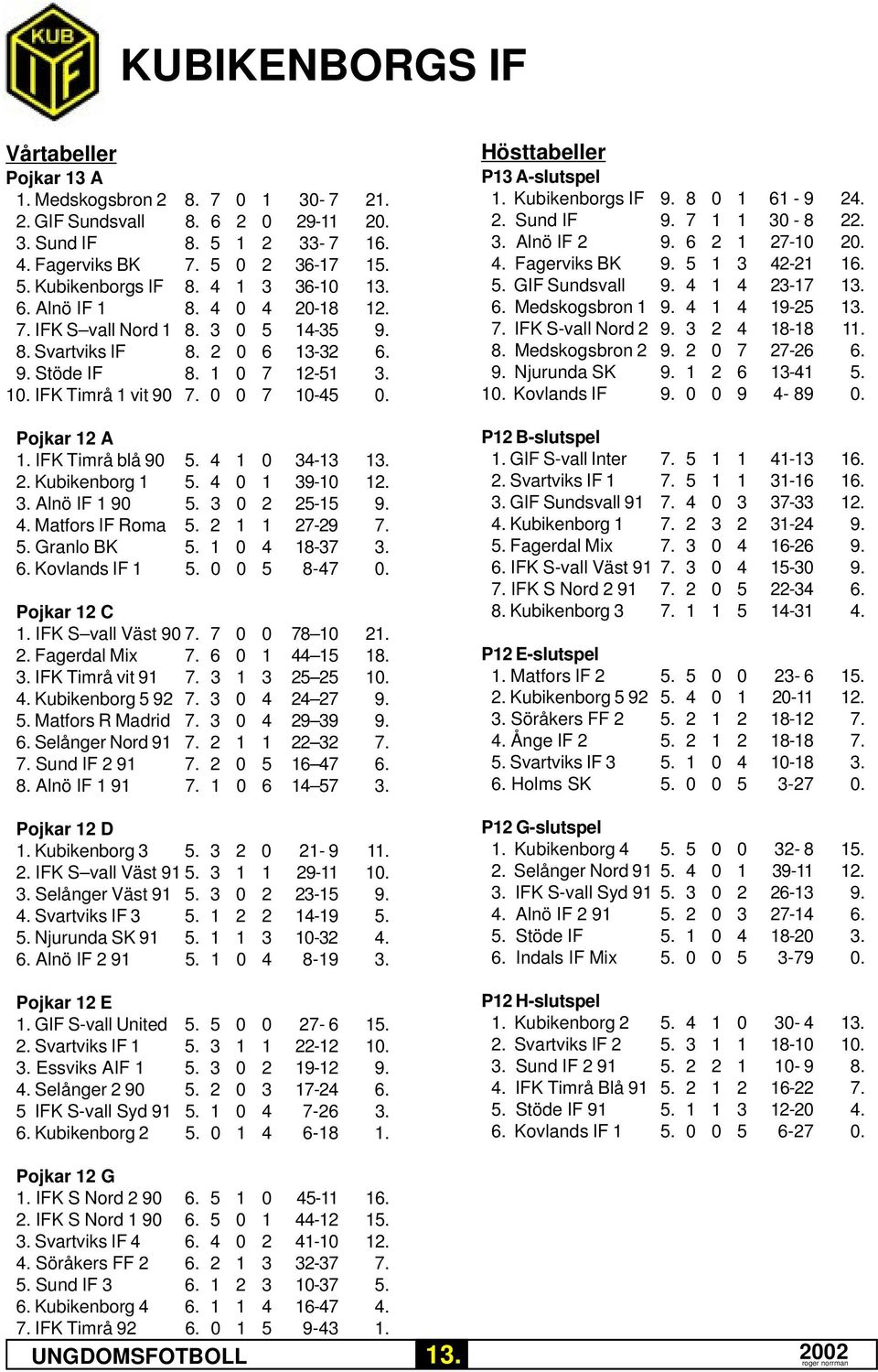 4 1 0 34-13 13. 2. Kubikenborg 1 5. 4 0 1 39-10 12. 3. Alnö IF 1 90 5. 3 0 2 25-15 9. 4. Matfors IF Roma 5. 2 1 1 27-29 7. 5. Granlo BK 5. 1 0 4 18-37 3. 6. Kovlands IF 1 5. 0 0 5 8-47 0.