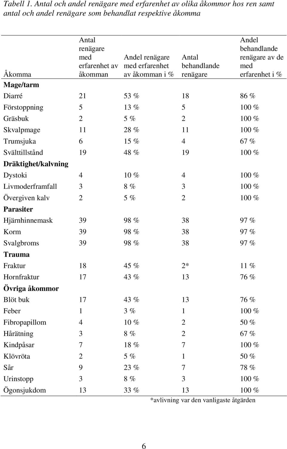 med erfarenhet av åkomman i % Antal behandlande renägare Diarré 21 53 % 18 86 % Förstoppning 5 13 % 5 100 % Gräsbuk 2 5 % 2 100 % Skvalpmage 11 28 % 11 100 % Trumsjuka 6 15 % 4 67 % Svälttillstånd 19