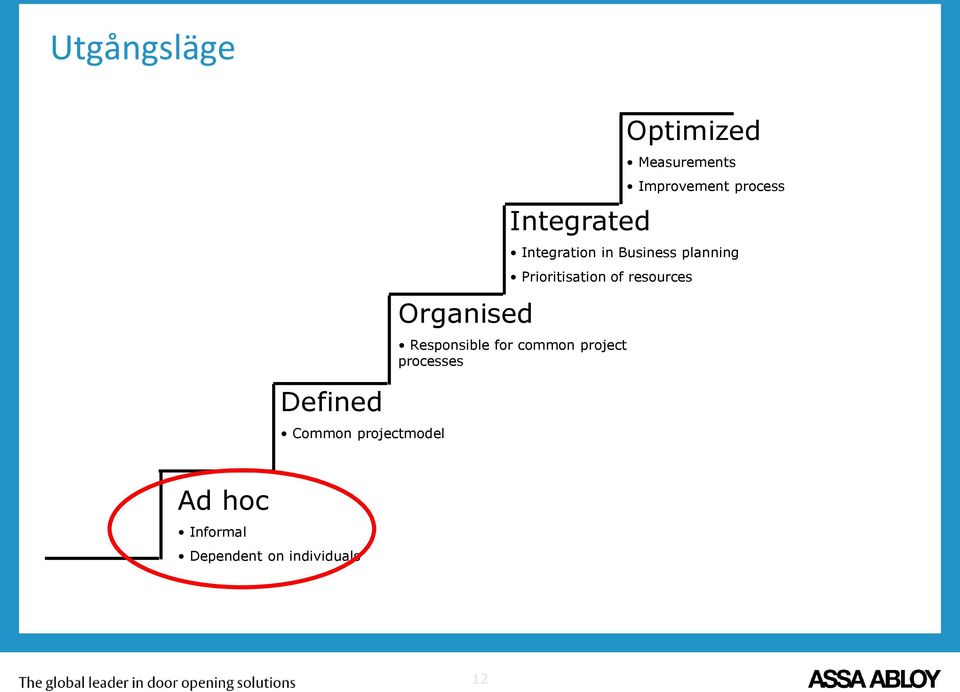 Responsible for common project processes Optimized