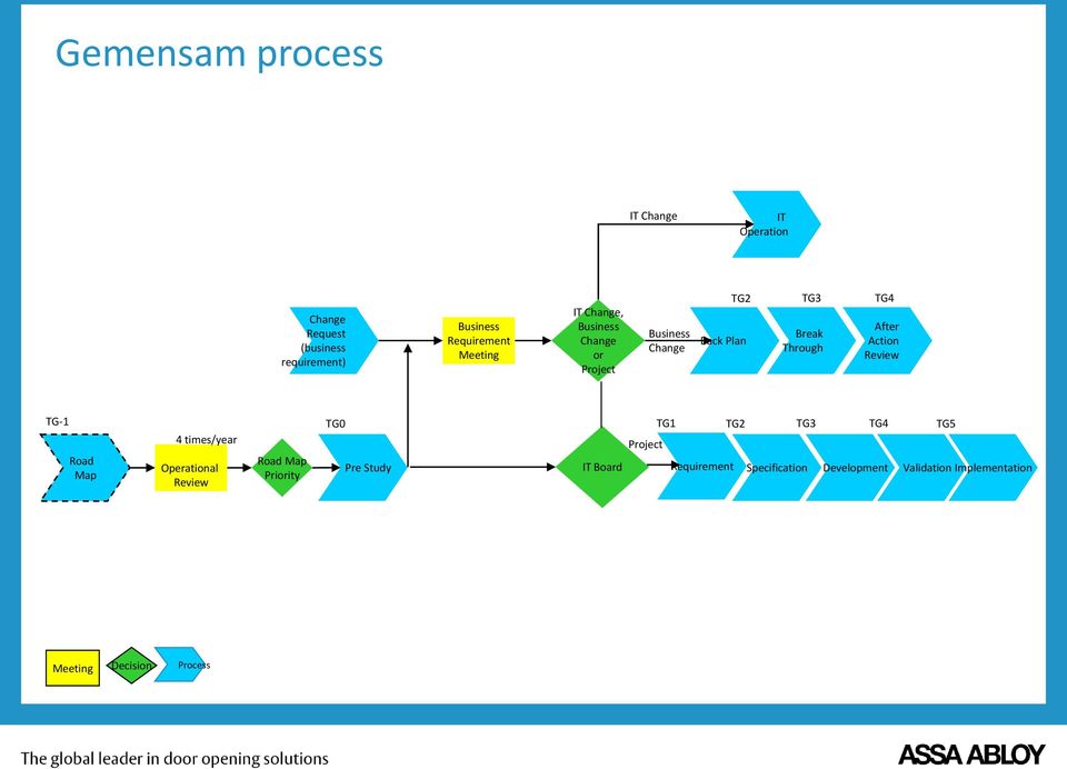 Action Review TG-1 Road Map 4 times/year Operational Review Road Map Priority TG0 Pre Study IT Board