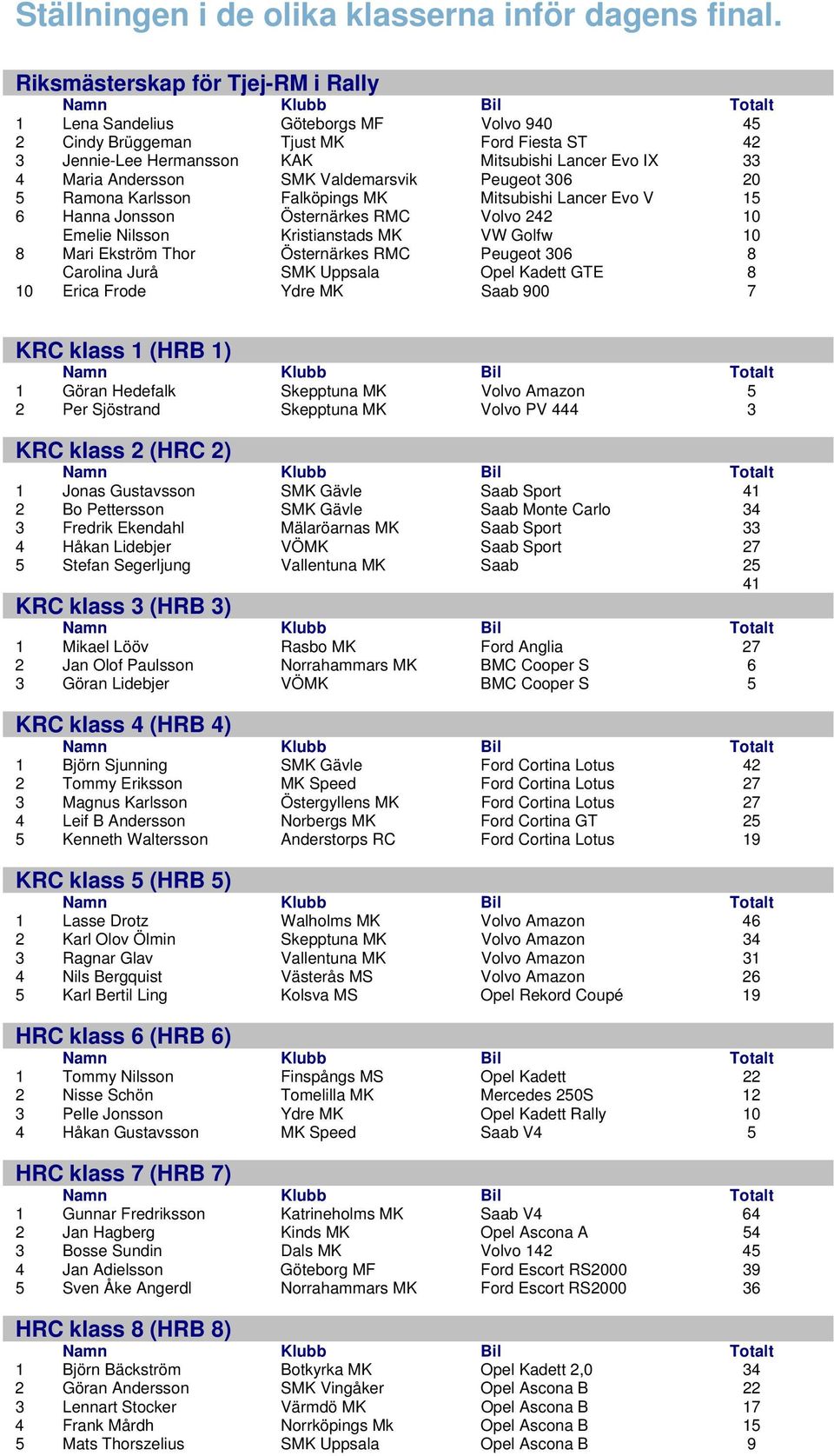 SMK Valdemarsvik Peugeot 306 20 5 Ramona Karlsson Falköpings MK Mitsubishi Lancer Evo V 15 6 Hanna Jonsson Östernärkes RMC Volvo 242 10 Emelie Nilsson Kristianstads MK VW Golfw 10 8 Mari Ekström Thor