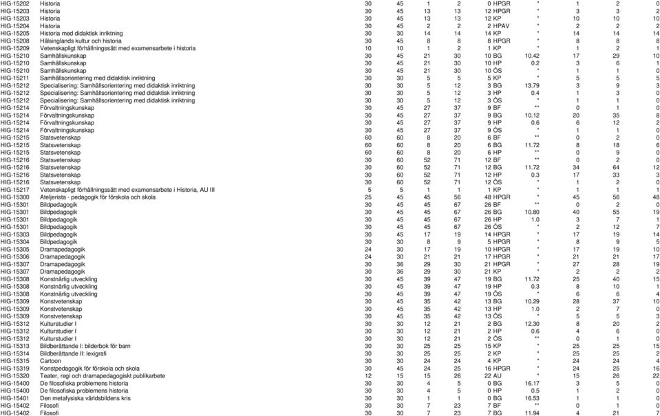 historia 10 10 1 2 1 KP * 1 2 1 HIG-15210 Samhällskunskap 30 45 21 30 10 BG 10.42 17 29 10 HIG-15210 Samhällskunskap 30 45 21 30 10 HP 0.