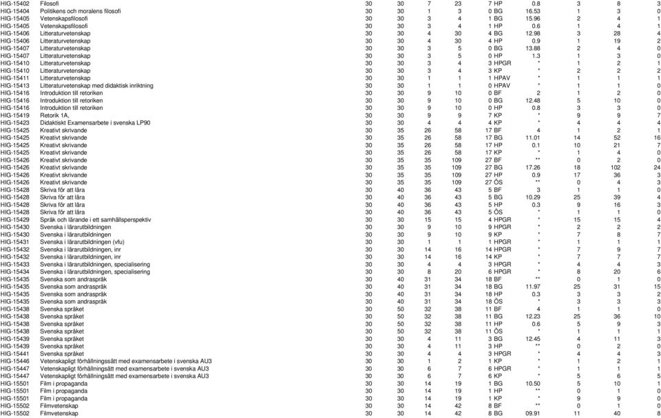 9 1 19 2 HIG-15407 Litteraturvetenskap 30 30 3 5 0 BG 13.88 2 4 0 HIG-15407 Litteraturvetenskap 30 30 3 5 0 HP 1.