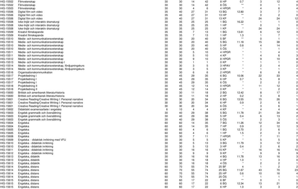 80 3 7 1 HIG-15506 Digital film och video 35 40 27 31 13 HP ** 0 2 0 HIG-15506 Digital film och video 35 40 27 31 13 KP * 24 24 12 HIG-15508 Icke-linjär och interaktiv dramaturgi 30 35 25 25 1 BG 16.