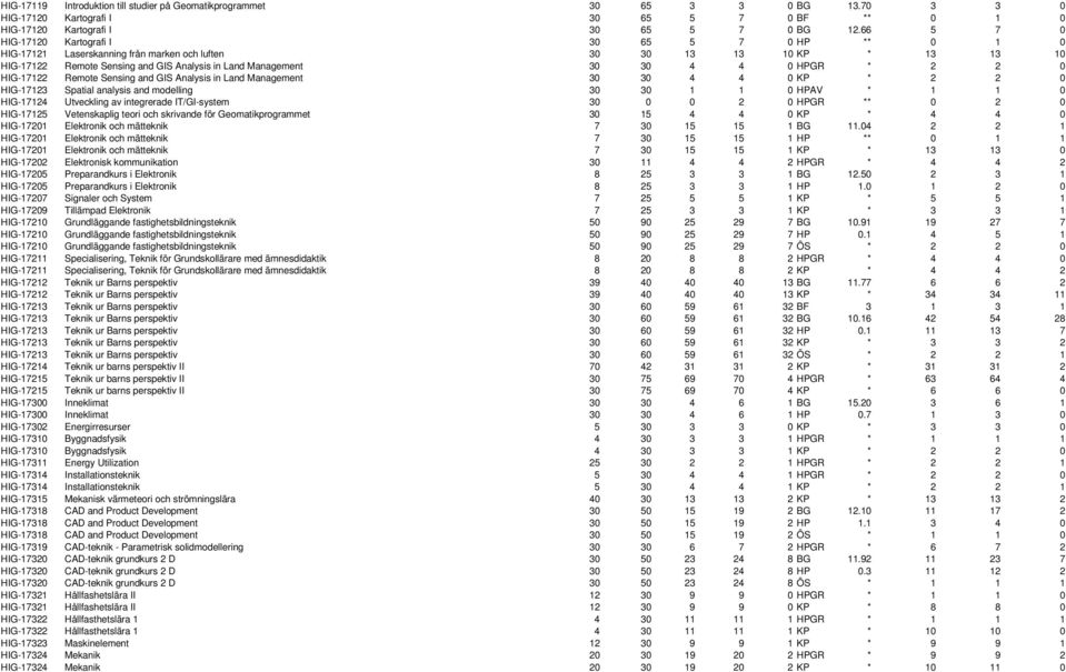 4 4 0 HPGR * 2 2 0 HIG-17122 Remote Sensing and GIS Analysis in Land Management 30 30 4 4 0 KP * 2 2 0 HIG-17123 Spatial analysis and modelling 30 30 1 1 0 HPAV * 1 1 0 HIG-17124 Utveckling av