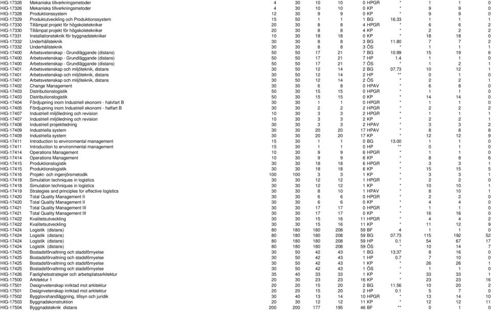 33 1 1 1 HIG-17330 Tillämpat projekt för högskoletekniker 20 30 8 8 4 HPGR * 6 6 2 HIG-17330 Tillämpat projekt för högskoletekniker 20 30 8 8 4 KP * 2 2 2 HIG-17331 Installationsteknik för