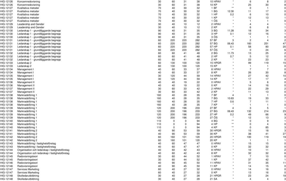 2 6 10 0 HIG-12127 Kvalitativa metoder 70 40 30 32 1 KP * 12 13 1 HIG-12127 Kvalitativa metoder 70 40 30 32 1 ÖS * 1 1 0 HIG-12129 Leadership and Gender 30 40 10 12 2 HPAV * 4 4 1 HIG-12129