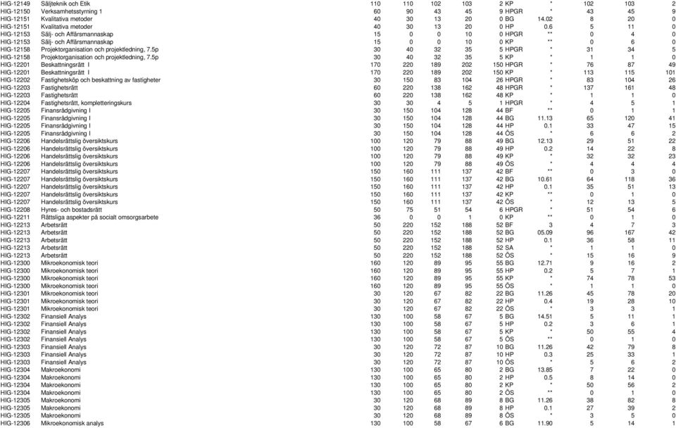 6 5 11 0 HIG-12153 Sälj- och Affärsmannaskap 15 0 0 10 0 HPGR ** 0 4 0 HIG-12153 Sälj- och Affärsmannaskap 15 0 0 10 0 KP ** 0 6 0 HIG-12158 Projektorganisation och projektledning, 7.