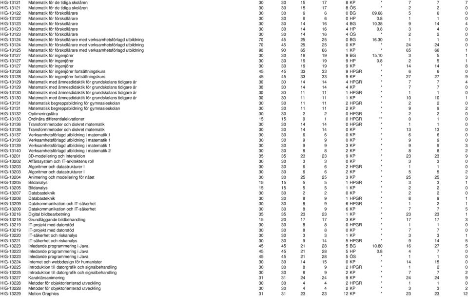 8 3 4 0 HIG-13123 Matematik för förskollärare 30 30 14 16 4 ÖS * 2 2 0 HIG-13124 Matematik för förskollärare med verksamhetsförlagd utbildning 70 45 25 25 0 BG 16.