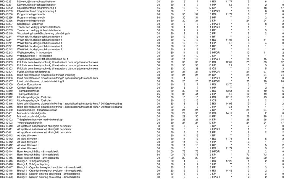 77 6 7 0 HIG-13236 Programmeringsmetodik 60 60 30 31 3 HP ** 0 2 0 HIG-13236 Programmeringsmetodik 60 60 30 31 3 KP * 24 24 3 HIG-13237 Scriptspråk i webbmiljö 30 30 8 8 2 HPGR * 8 8 2 HIG-13239