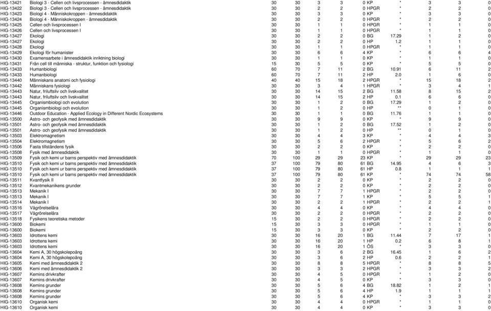 HIG-13426 Cellen och livsprocessen I 30 30 1 1 0 HPGR * 1 1 0 HIG-13427 Ekologi 30 30 2 2 0 BG 17.29 1 2 0 HIG-13427 Ekologi 30 30 2 2 0 HP 1.