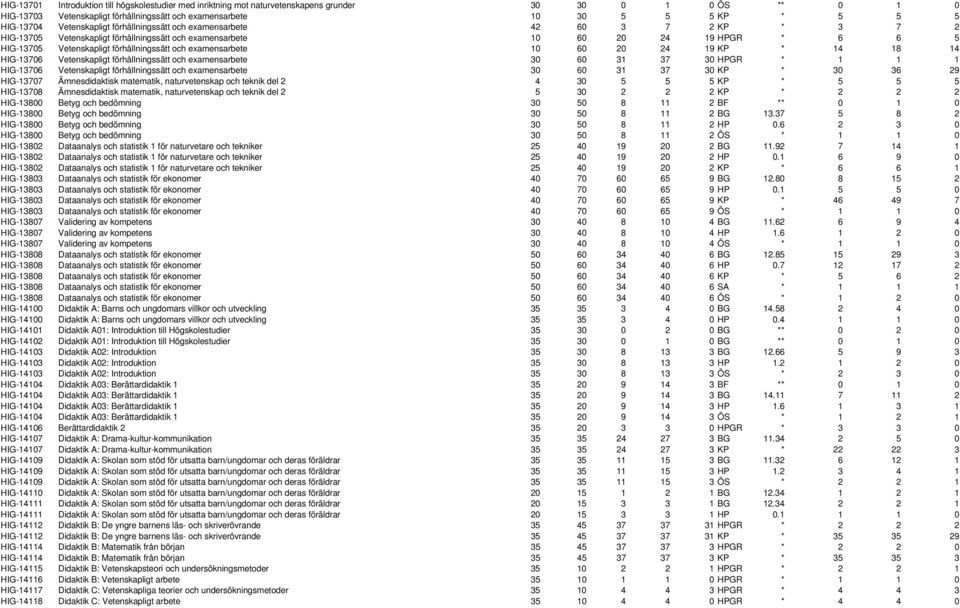 förhållningssätt och examensarbete 10 60 20 24 19 KP * 14 18 14 HIG-13706 Vetenskapligt förhållningssätt och examensarbete 30 60 31 37 30 HPGR * 1 1 1 HIG-13706 Vetenskapligt förhållningssätt och