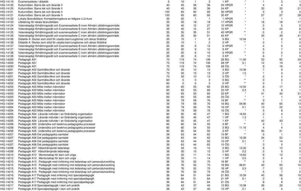 Barns lek och lärande II 100 65 60 60 30 KP * 57 57 28 HIG-14122 Lokala lärarutbildare: Kompletteringskurs av tidigare LLU-kurs 35 20 1 1 1 HPGR * 1 1 1 HIG-14123 Utbildning för lokala lärarutbildare