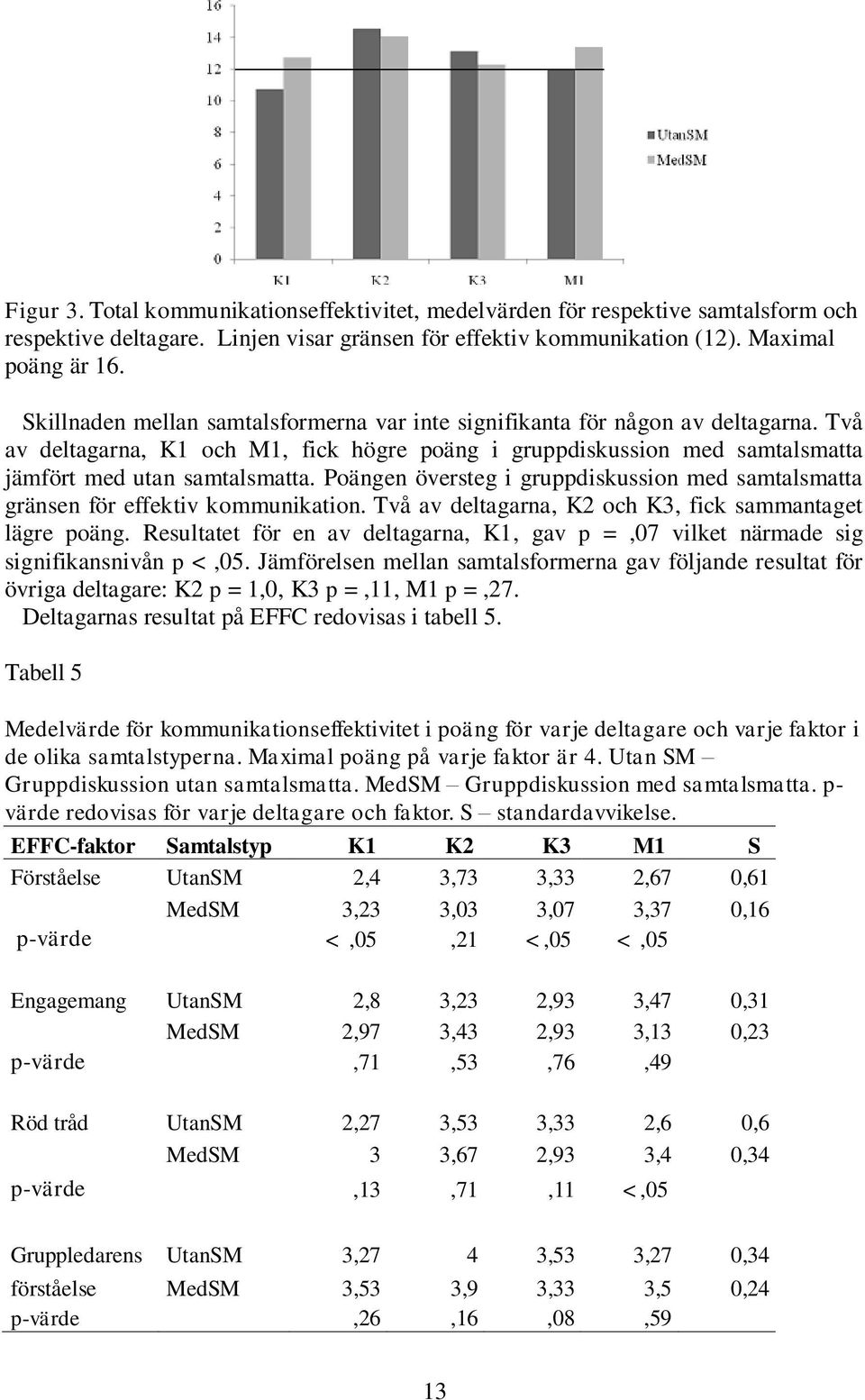 Poängen översteg i gruppdiskussion med samtalsmatta gränsen för effektiv kommunikation. Två av deltagarna, K2 och K3, fick sammantaget lägre poäng.