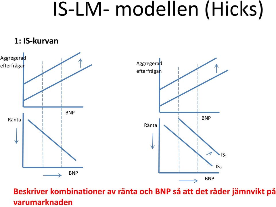 BNP BNP Beskriver kombinationer av ränta och BNP