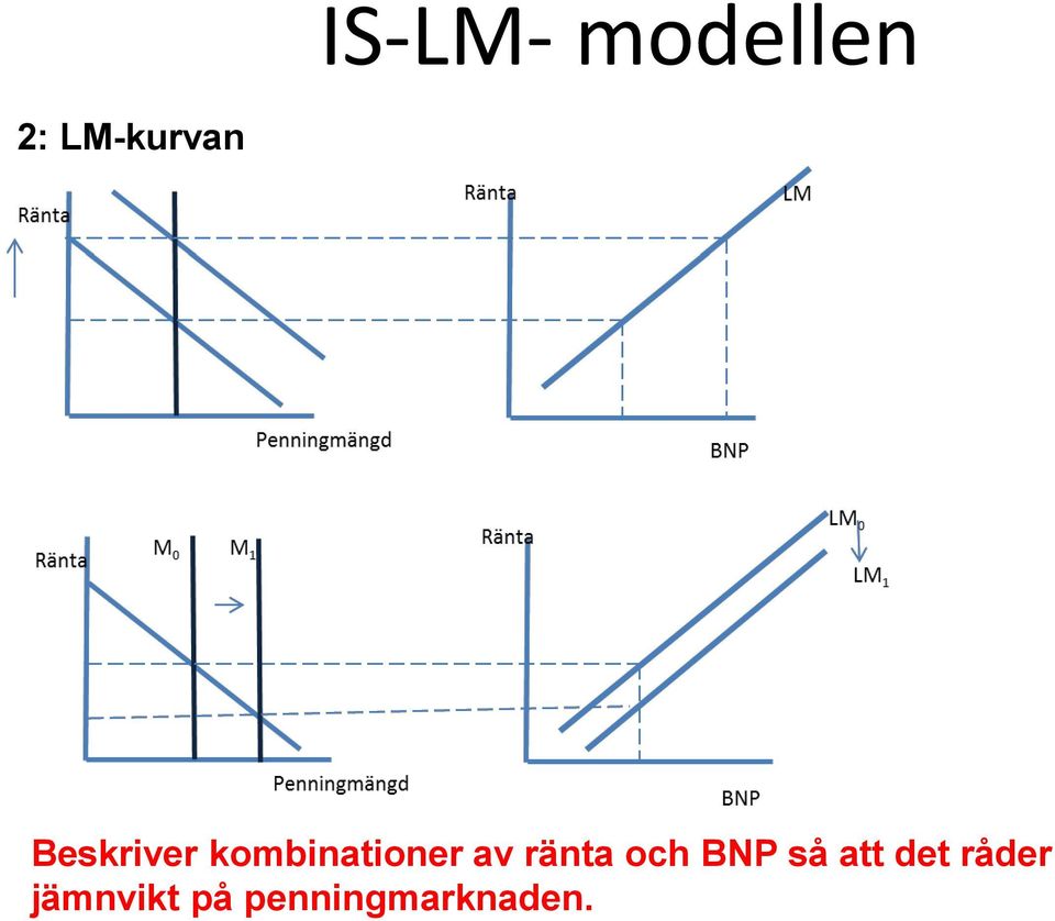 ränta och BNP så att det