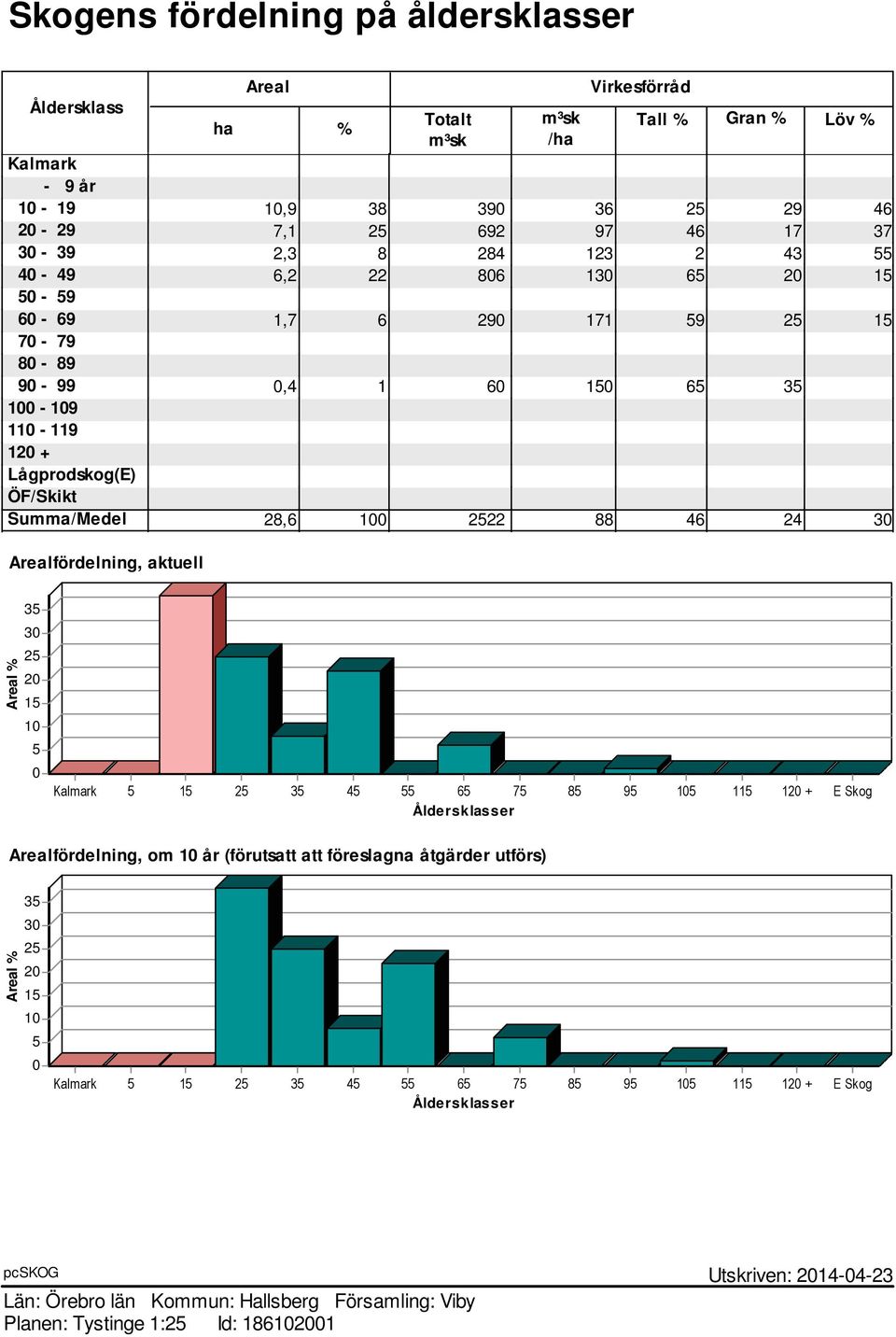 Lågprodskog(E) ÖF/Skikt Summa/Medel 28,6 100 2522 88 46 24 30 Arealfördelning, aktuell Areal % 35 30 25 20 15 10 5 0 Åldersklasser Arealfördelning, om 10 år (förutsatt att