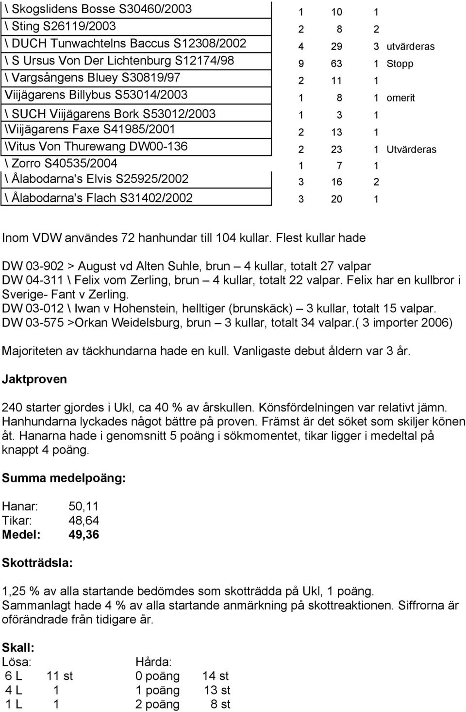 S40535/2004 1 7 1 \ Ålabodarna's Elvis S25925/2002 3 16 2 \ Ålabodarna's Flach S31402/2002 3 20 1 Inom VDW användes 72 hanhundar till 104 kullar.