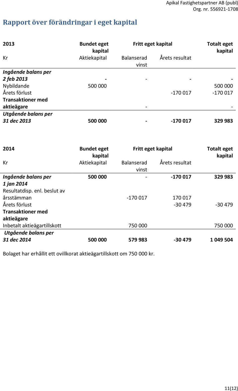 Totalt eget kapital Kr Aktiekapital Balanserad Årets resultat vinst Ingående balans per 500 000 - -170 017 329 983 1 jan 2014 Resultatdisp. enl.