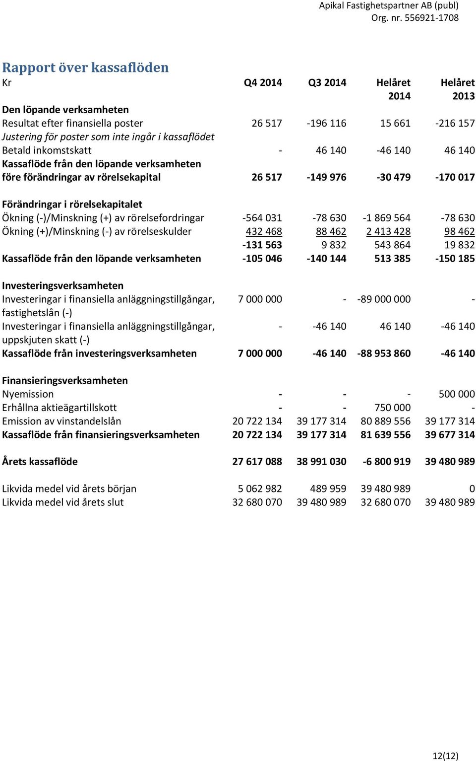 Ökning (-)/Minskning (+) av rörelsefordringar -564 031-78 630-1 869 564-78 630 Ökning (+)/Minskning (-) av rörelseskulder 432 468 88 462 2 413 428 98 462-131 563 9 832 543 864 19 832 Kassaflöde från