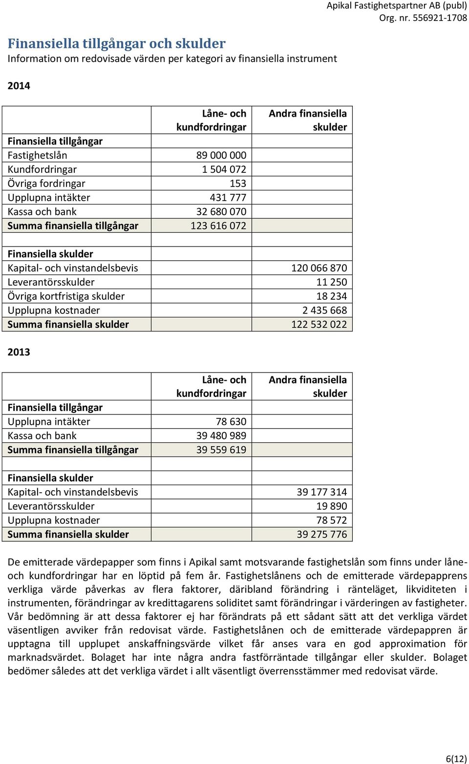 Finansiella skulder Kapital- och vinstandelsbevis 120 066 870 Leverantörsskulder 11 250 Övriga kortfristiga skulder 18 234 Upplupna kostnader 2 435 668 Summa finansiella skulder 122 532 022 2013