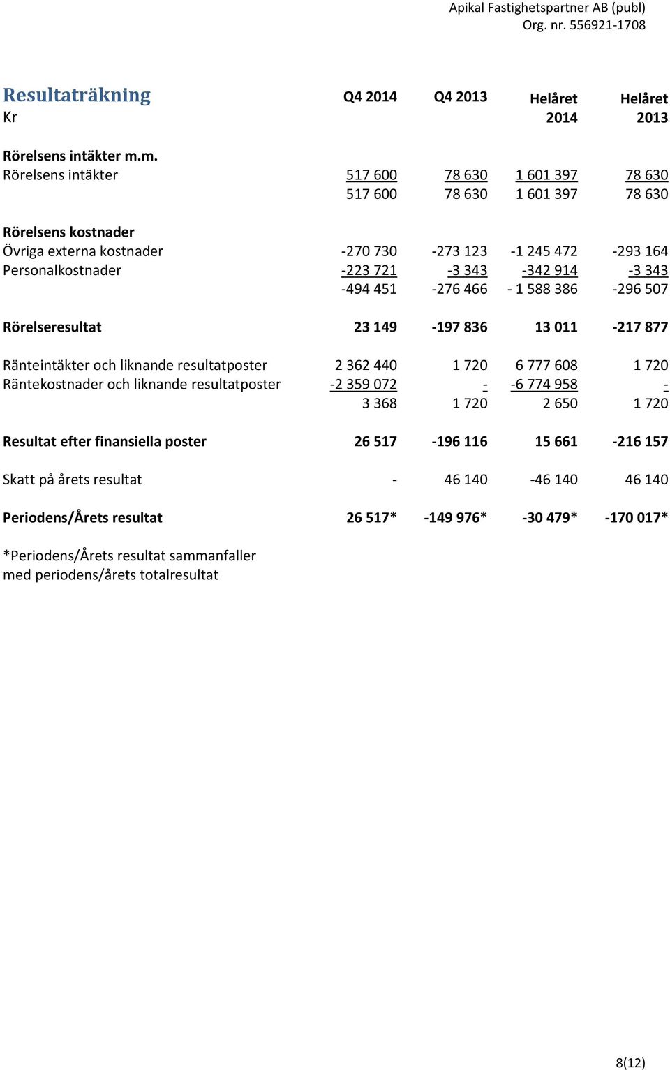 343-342 914-3 343-494 451-276 466-1 588 386-296 507 Rörelseresultat 23 149-197 836 13 011-217 877 Ränteintäkter och liknande resultatposter 2 362 440 1 720 6 777 608 1 720 Räntekostnader och