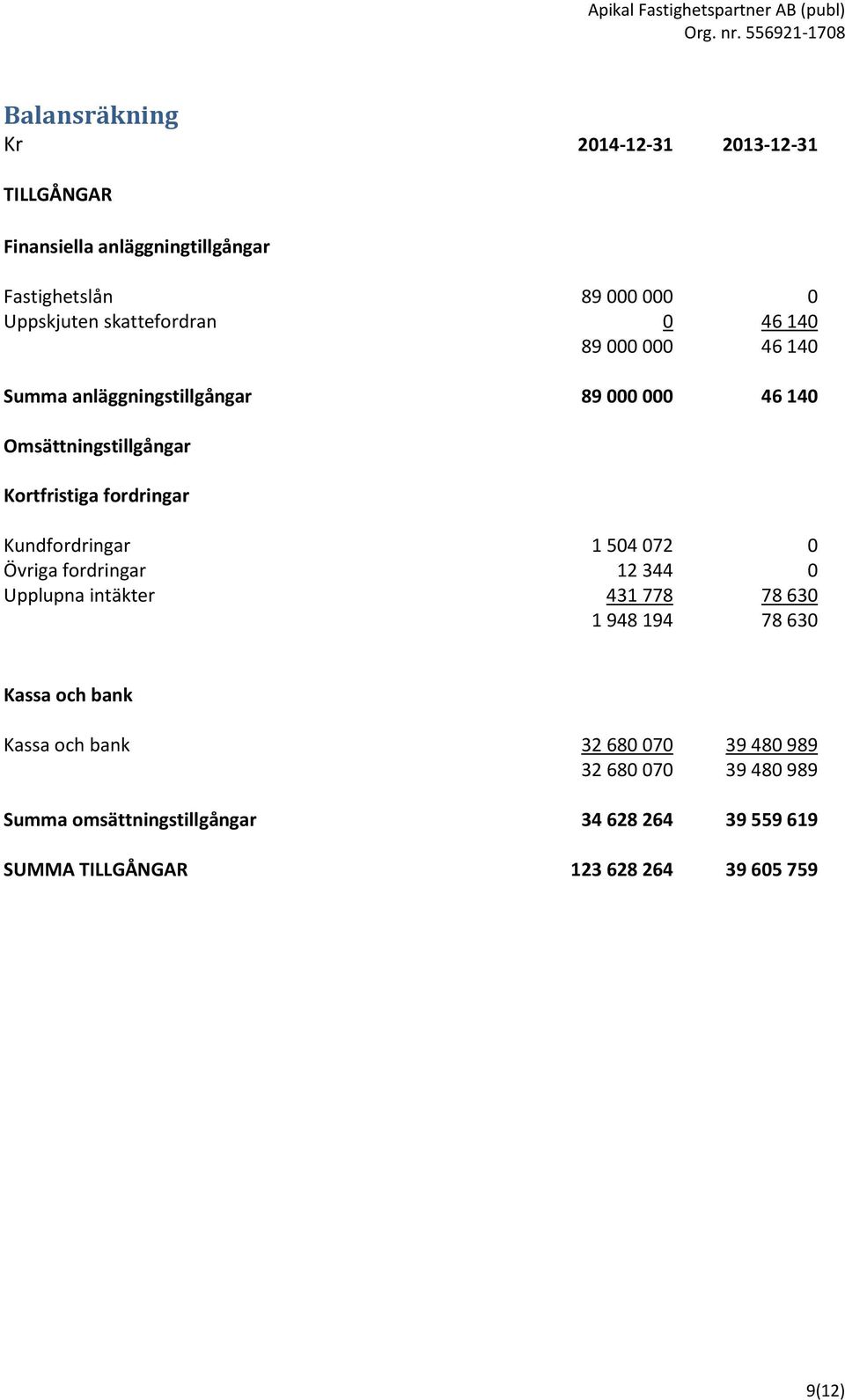 fordringar Kundfordringar 1 504 072 0 Övriga fordringar 12 344 0 Upplupna intäkter 431 778 78 630 1 948 194 78 630 Kassa och bank