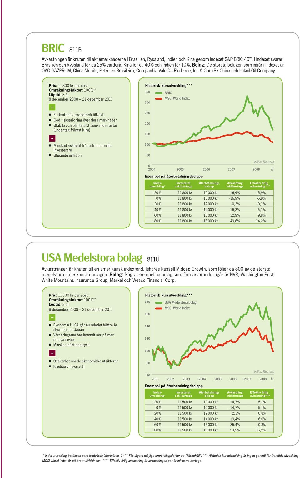 Bolag: De största bolagen som ingår i indexet är OAO GAZPROM, China Mobile, Petroleo Brasileiro, Companhia Vale Do Rio Doce, Ind & Com Bk China och Lukoil Oil Company.