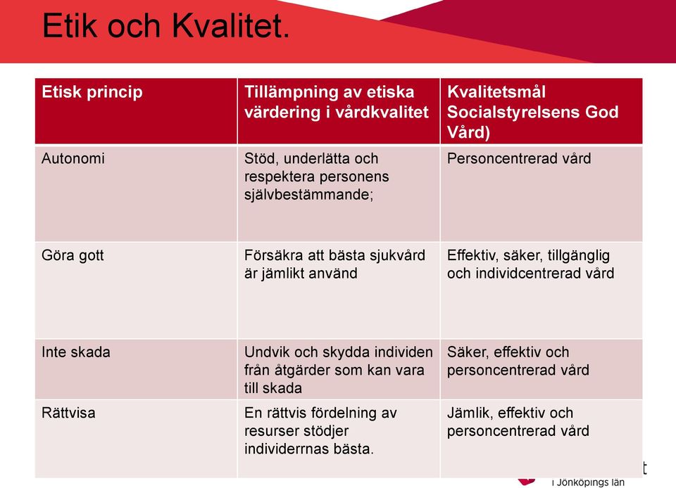 Kvalitetsmål Socialstyrelsens God Vård) Personcentrerad vård Göra gott Försäkra att bästa sjukvård är jämlikt använd Effektiv, säker,