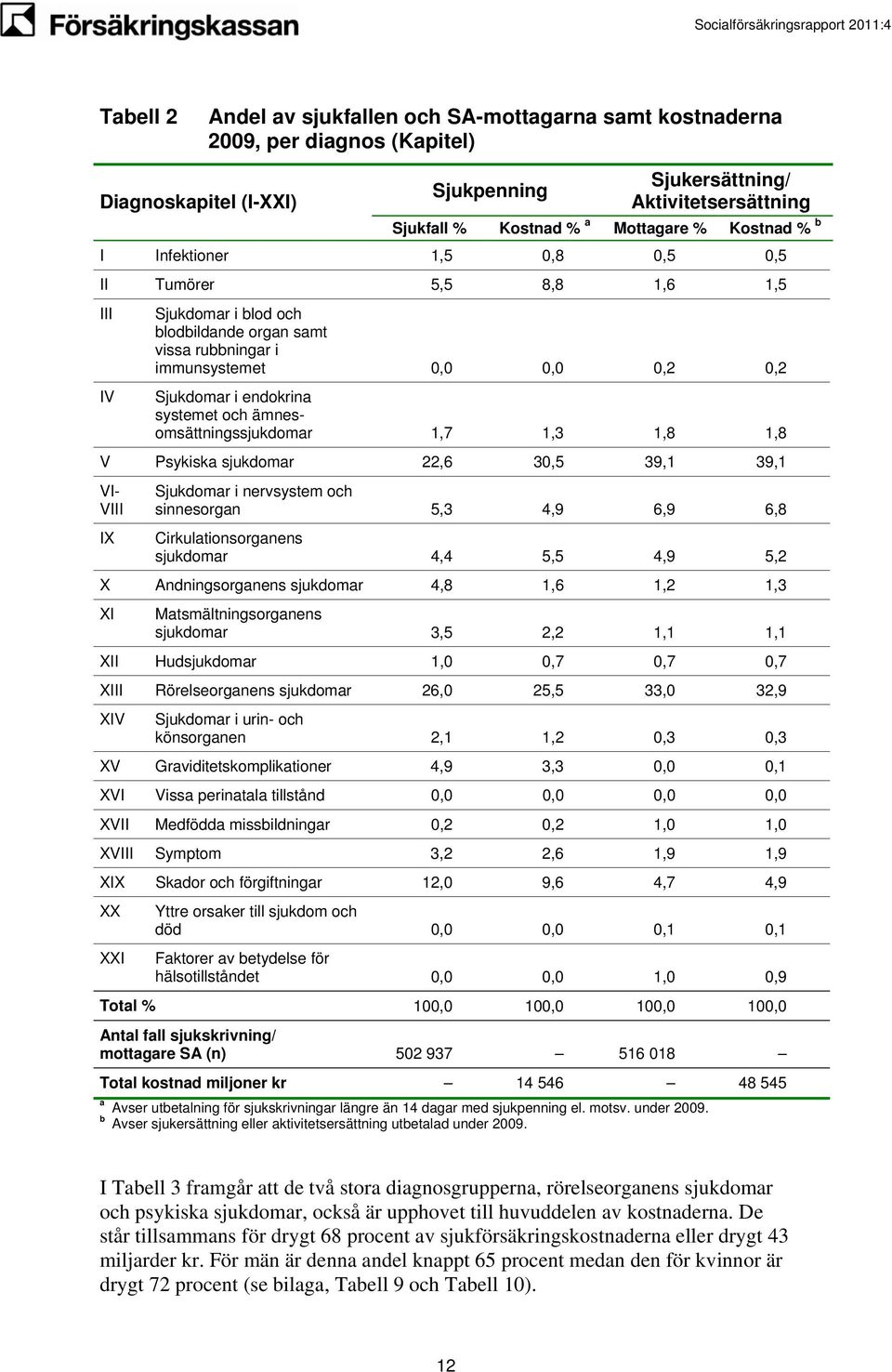 ämnesomsättningssjukdomar 1,7 1,3 1,8 1,8 V Psykiska sjukdomar 22,6 30,5 39,1 39,1 VI- VIII IX Sjukdomar i nervsystem och sinnesorgan 5,3 4,9 6,9 6,8 Cirkulationsorganens sjukdomar 4,4 5,5 4,9 5,2 X