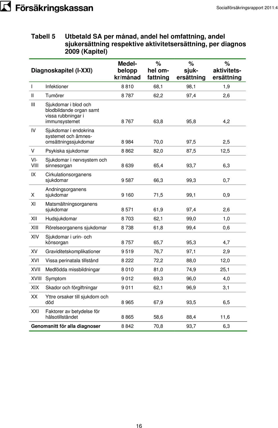 95,8 4,2 Sjukdomar i endokrina systemet och ämnesomsättningssjukdomar 8 984 70,0 97,5 2,5 V Psykiska sjukdomar 8 862 82,0 87,5 12,5 VI- VIII IX X XI Sjukdomar i nervsystem och sinnesorgan 8 639 65,4