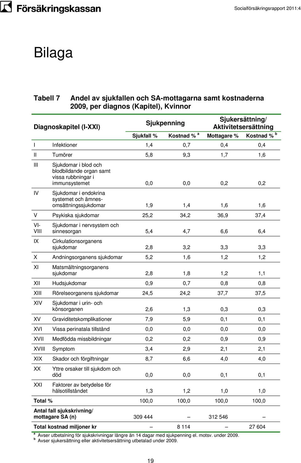 systemet och ämnesomsättningssjukdomar 1,9 1,4 1,6 1,6 V Psykiska sjukdomar 25,2 34,2 36,9 37,4 VI- VIII IX Sjukdomar i nervsystem och sinnesorgan 5,4 4,7 6,6 6,4 Cirkulationsorganens sjukdomar 2,8