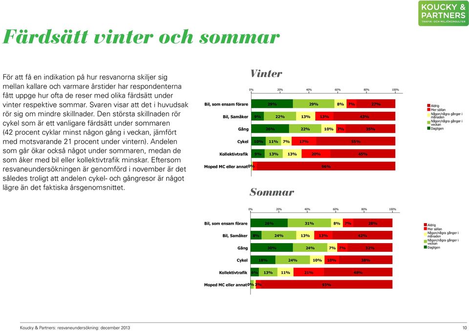 Den största skillnaden rör cykel som är ett vanligare färdsätt under sommaren (42 procent cyklar minst någon gång i veckan, jämfört med motsvarande 21 procent under vintern).