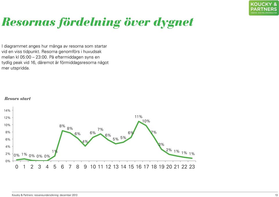 På eftermiddagen syns en tydlig peak vid 16, däremot är förmiddagsresorna något mer utspridda.