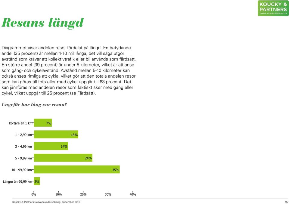 En större andel (39 procent) är under 5 kilometer, vilket är att anse som gång- och cykelavstånd.