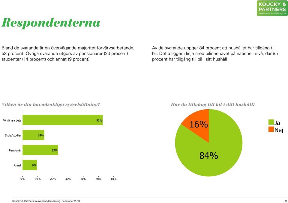 Av de svarande uppger 84 procent att hushållet har tillgång till bil.