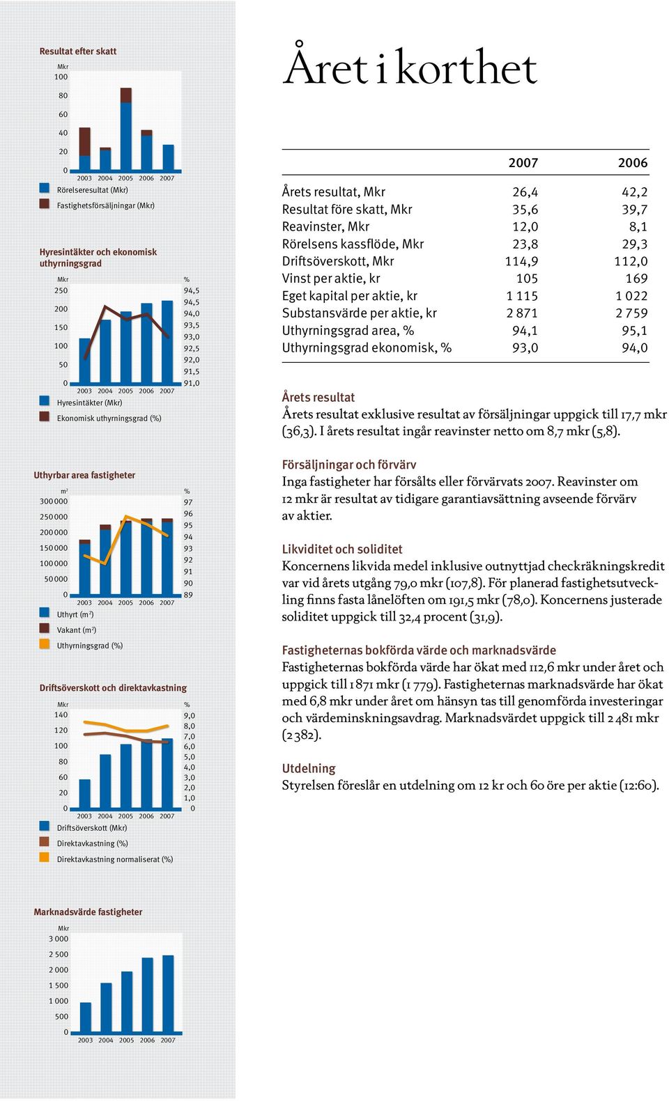 Direktavkastning normaliserat (%) 94,5 94,5 94,0 93,5 93,0 92,5 92,0 91,5 91,0 m 2 % 300 000 250 000 97 96 95 200 000 150 000 100 000 94 93 92 91 50 000 90 0 89 2003 2004 2005 2006 2007 Uthyrt (m 2 )