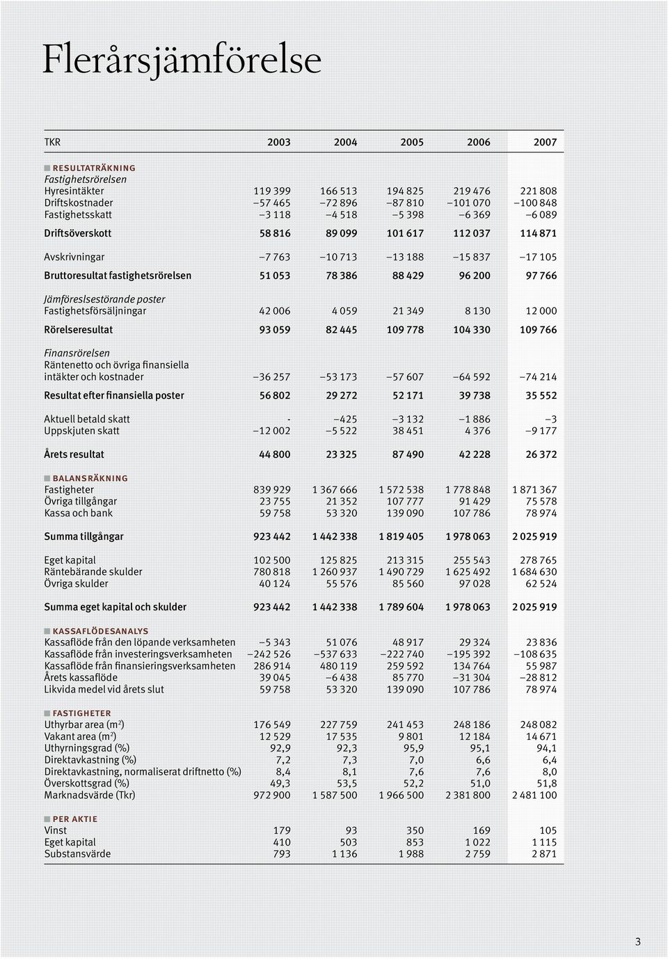 429 96 200 97 766 Jämföreslsestörande poster Fastighetsförsäljningar 42 006 4 059 21 349 8 130 12 000 Rörelseresultat 93 059 82 445 109 778 104 330 109 766 Finansrörelsen Räntenetto och övriga